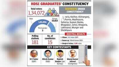 Kosi graduates’ poll tests BJP’s hold as Jan Suraaj eyes youth