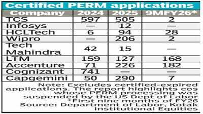PERM certifications at 13 IT companies fell to 607 in nine months from ...