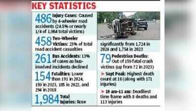 4-wheelers behind most Kol accidents in 2025: KP survey
