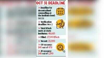 Campus-level decentralised BTech counselling gets state nod