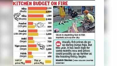 Supply squeeze pushes up fish prices, threatens to make puja platters costlier
