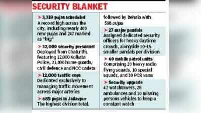 Durga Puja numbers grow to a record 3,319 in Kolkata