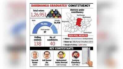 Darbhanga graduates’ constituency braces for four-way electoral tussle