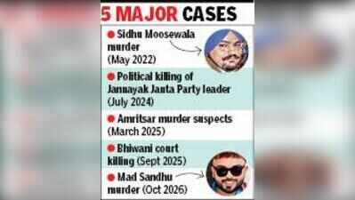 Gujarat emerges as hideout for suspects wanted in Punjab crimes