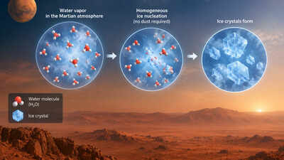 Mars forms a 1,800-kilometre cloud nearly twice the length of the UK near a giant volcano every morning, and scientists think it may form ice without dust