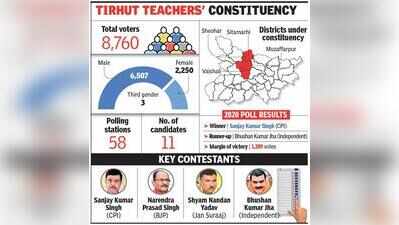 CPI, BJP and Jan Suraaj in triangular fight for Tirhut seat