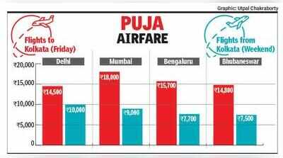 Airfare @ Rs 8.5k, bus ticket @ Rs 4.5k, puja trip to N Bengal pinches pockets