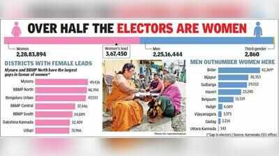 SIR surprise: In a first for Karnataka, more madams than sirs