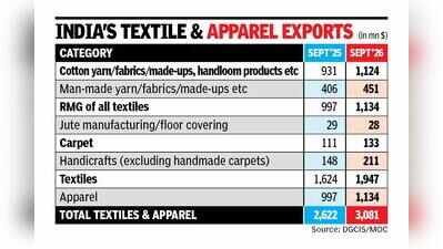 Textile exports rise 17.5% in Sept, apparel shipments lag in H1