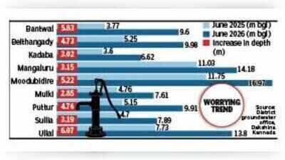 Dakshina Kannada groundwater levels at 10-year low
