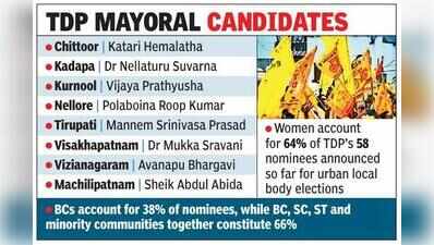 Majority of TDP candidates for AP local polls are women, BCs ...