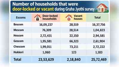 Missed Gruha Jyothi survey? Visit nearest Escom office by October 31