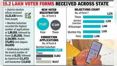Maha chief electoral officer sets Oct 26 deadline to clear claims & objections