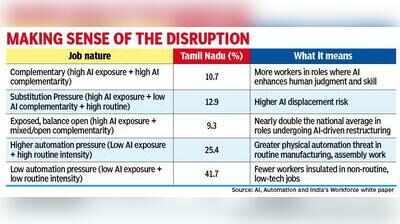 AI & automation: More jobs in TN set to gain, many at stake