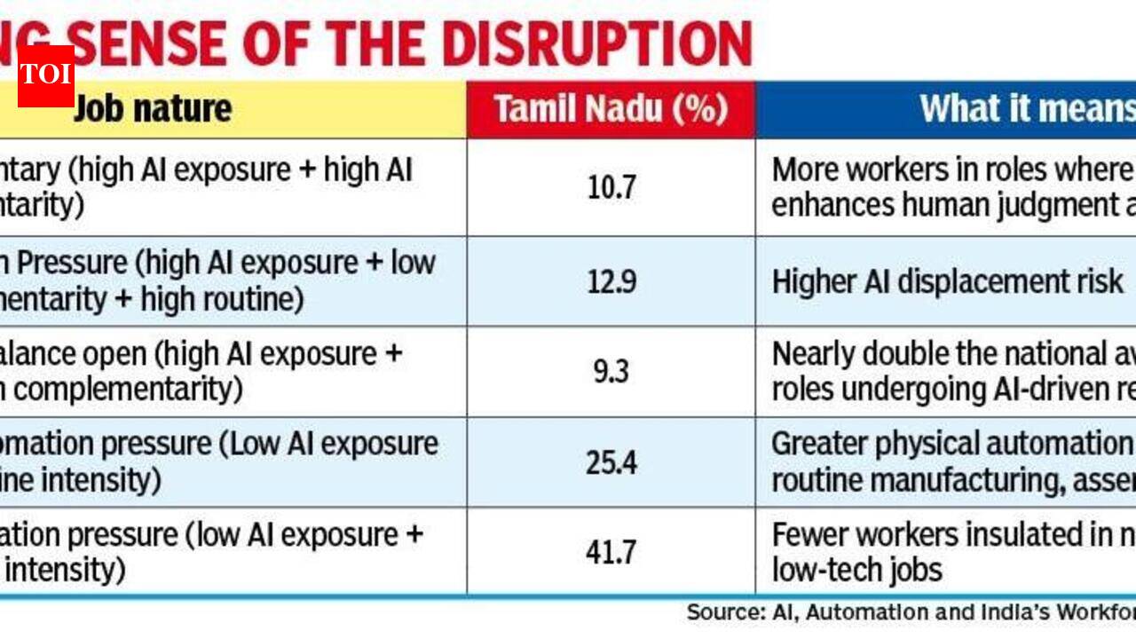 AI & automation: More jobs in TN set to gain, many at stake