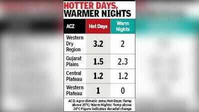 Heat’s long march: Guj saw 2.3 hot days added every decade since 1951