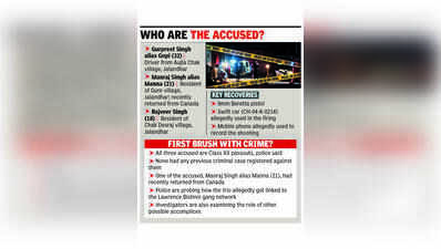 Bishnoi gang link suspected in Zirakpur firing; 3 held