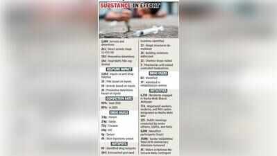 Chandigarh’s anti-drug drive hits 1,000-arrest milestone.