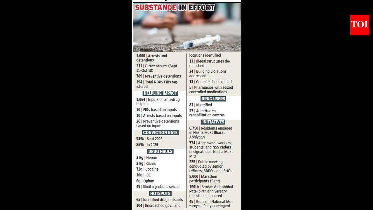 Chandigarh’s anti-drug drive hits 1,000-arrest milestone.