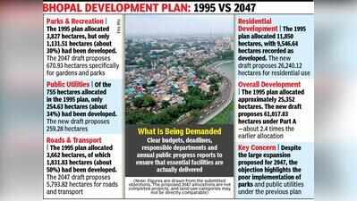 How will Bhopal measure ‘best liveable city’ goal: Citizen’s objection ...