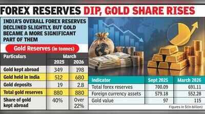 RBI gold kept abroad dips to 22% from 40% last fiscal