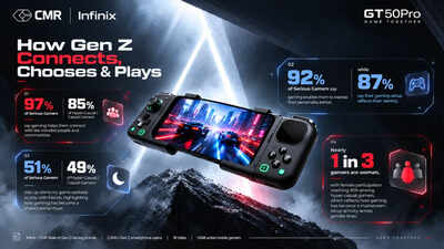 97% of serious gamers say gaming helps them connect with like-minded people: Infinix-CMR study