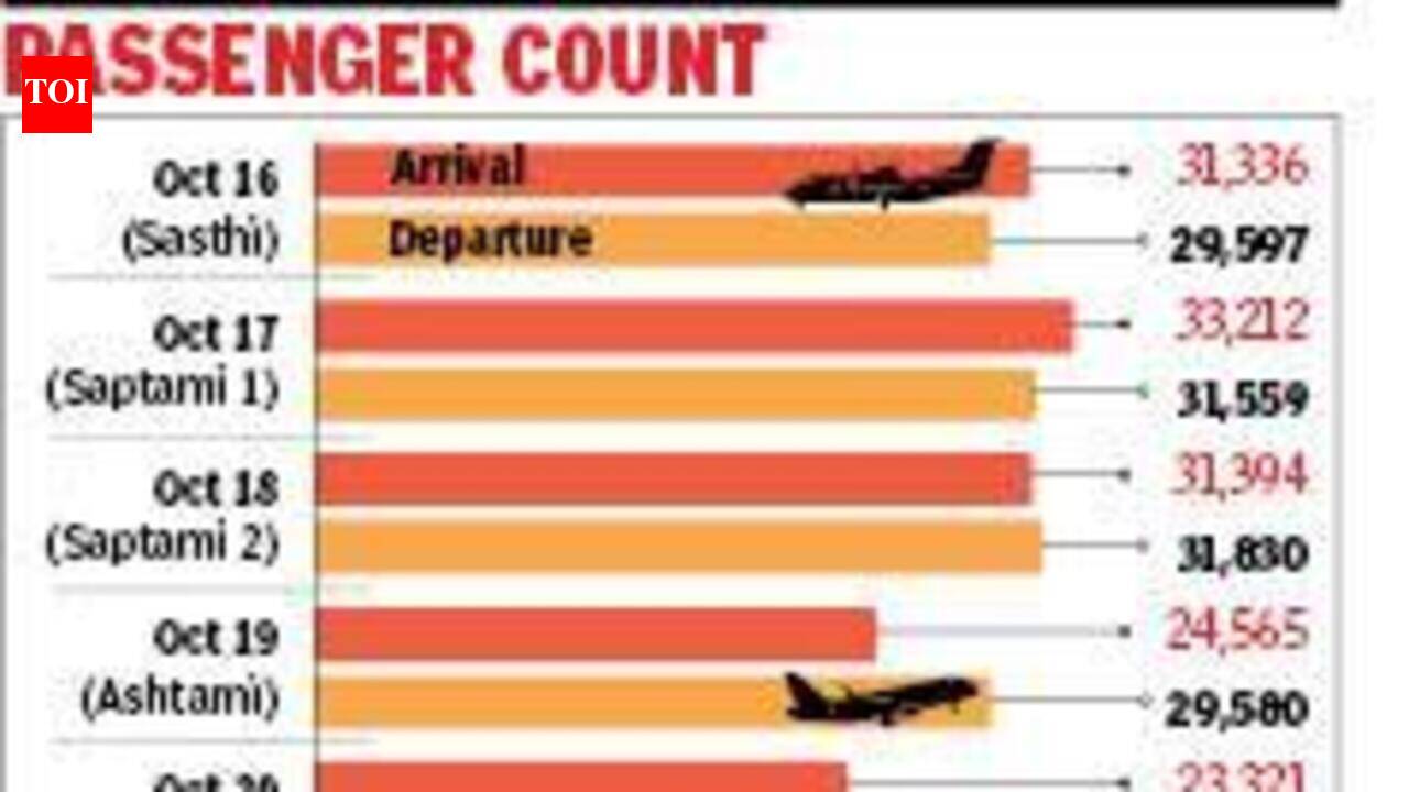 Kolkata airport sees 3.5L festive flyers during 6 puja days
