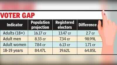 UP has 2.7 cr fewer voters than projected adult population; today last chance to enrol