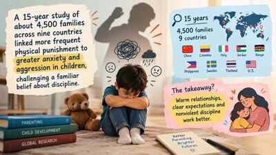 A 15-year study of about 4,500 families across nine countries linked more frequent physical punishment to greater anxiety and aggression in children, challenging a familiar belief about discipline