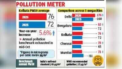 Worse winter pollution looms as Kol breaches PM10 limit
