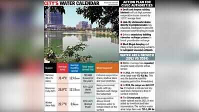 Despite its heat, Ahmedabad is getting marginally blue