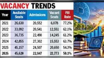 Computer engg seat vacancies hit 5-yr high