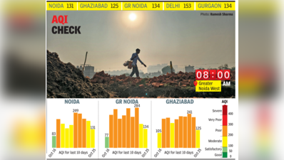 Rain cleans up NCR air, but AQI set to be ‘poor’ again today