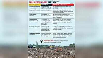 Chandigarh’s waste data conflicts with high court filings.