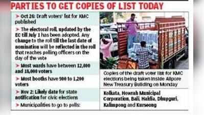 KMC draft roll with 32 lakh voters out, election notice likely on Nov 2