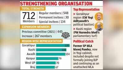 BJP announces 712-member state working committee to boost poll prep