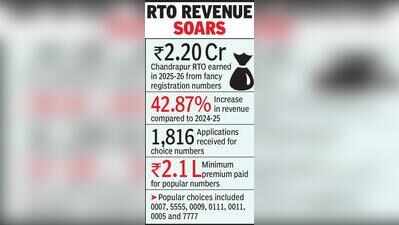 Chandrapur motorists shell out Rs2.2cr for fancy numbers last fiscal ...