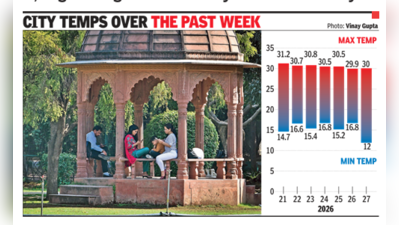 Gurgaon records coldest October night in 29 years as temperature drops to 12°C