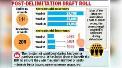 New KMC ward list: 8 have 20,000+ voters, 12 fewer than 10,000
