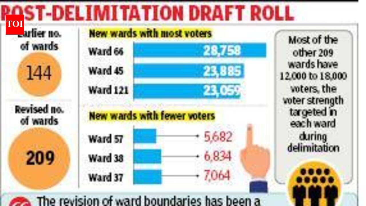 New KMC ward list: 8 have 20,000+ voters, 12 fewer than 10,000 ...