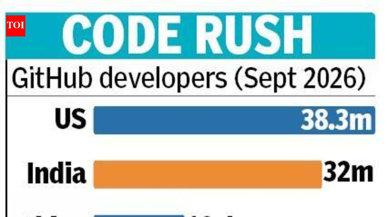India’s GitHub developer base hits 32 million, adds 10 million in a ...