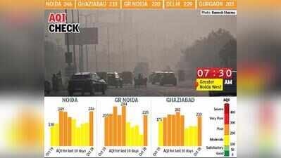 After 3 ‘moderate’ days, air turns ‘poor’ in Noida & Ghaziabad