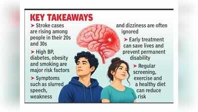 Young adults increasingly vulnerable to stroke: Docs