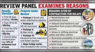 Rs 40,000/Day Penalty On Smart City Contractors May Be Waived