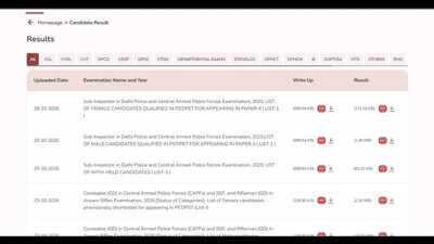 SSC CPO PET/PST result 2026 declared at ssc.gov.in; 10,676 candidates qualify for Paper II, check direct link to download scorecards here