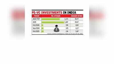 PE-VC funding hit 2026 high of $8bn in Oct on mega bank deal