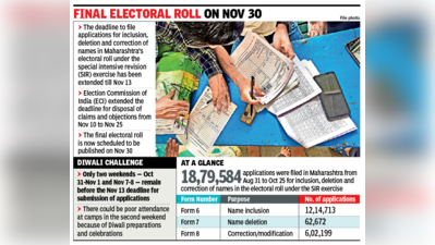 Oppn, activists seek publicity of SIR deadline extension, more camps to help applicants