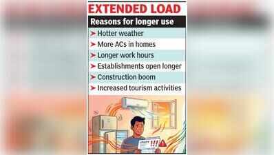 Peak hours now continue till 1am in Goa, especially on hotter days: Electricity dept