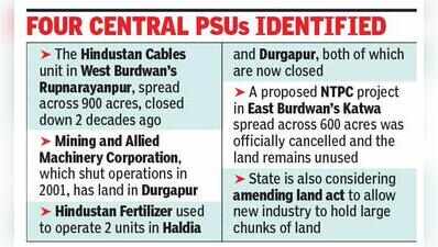 Bengal govt eyes 5,000 acres of idle PSU land for industrial push. The govt is planning to approach respective ministries for release of these land parcels