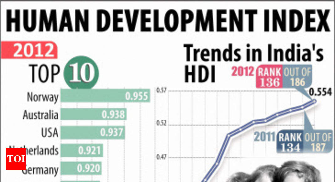 India ranks 136 in human development index India News Times of India
